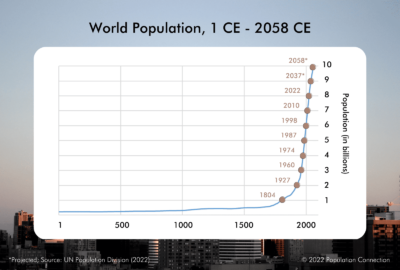 Population growth 3